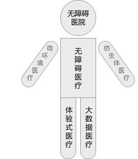 科学应对生存与发展矛盾，促进中小民营医院管理提升