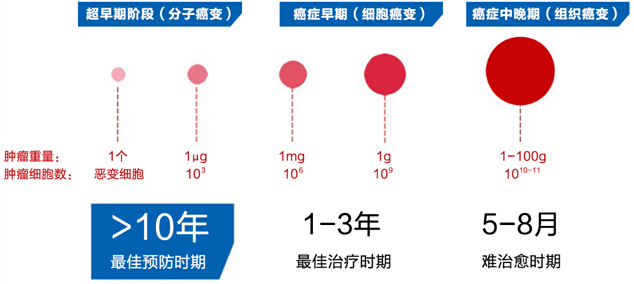 民营医院健康管理何去何从 ——小谈肿瘤早期检测和慢性疾病管理