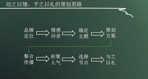 医院营销策划应该如何进行情感诉求设计